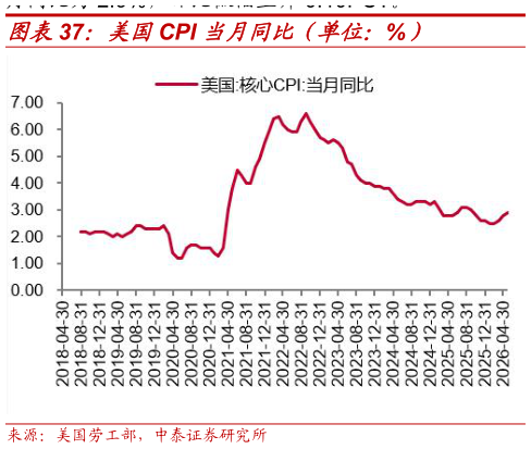 咨询大家美国CPI 当月同比（单位：%）