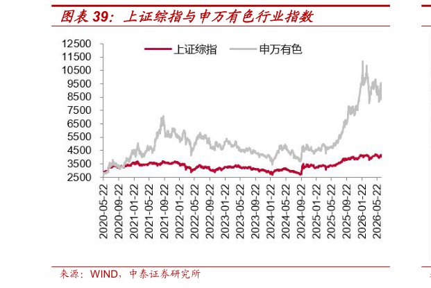 我想了解一下上证综指与申万有色行业指数