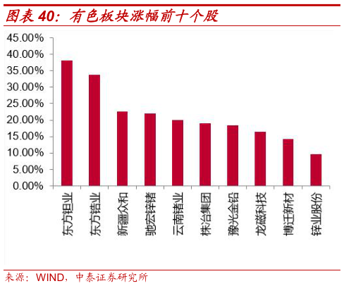如何才能有色板块涨幅前十个股