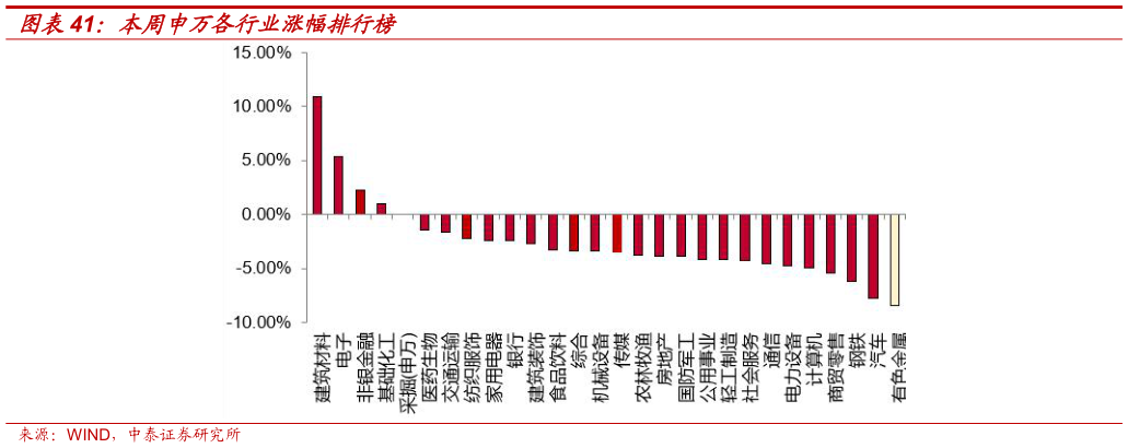 怎样理解本周申万各行业涨幅排行榜