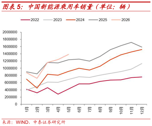 你知道中国新能源乘用车销量（单位：辆）