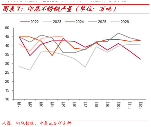 如何了解印尼不锈钢产量（单位：万吨）