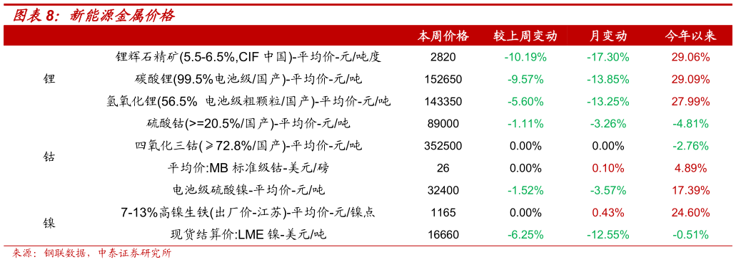 咨询大家新能源金属价格