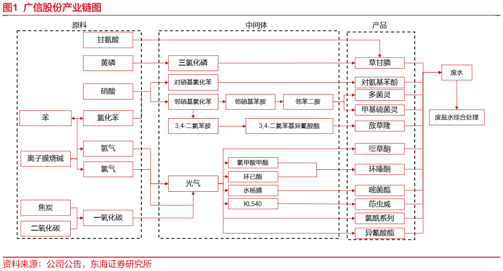 如何了解广信股份产业链图?