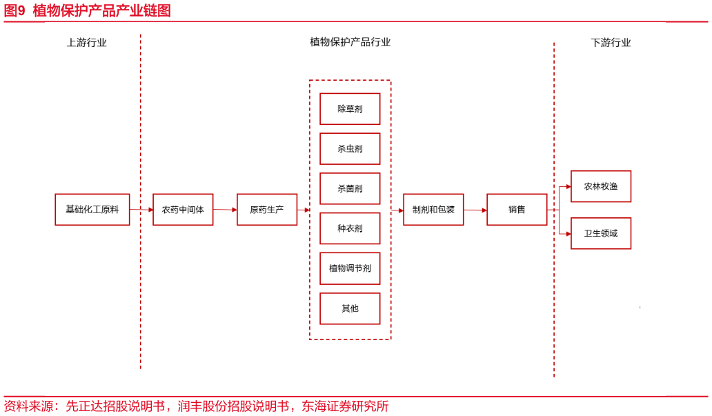 我想了解一下植物保护产品产业链图?