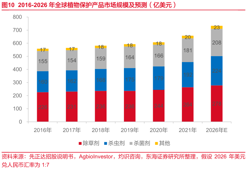 想关注一下2016-2026 年全球植物保护产品市场规模及预测（亿美元）?