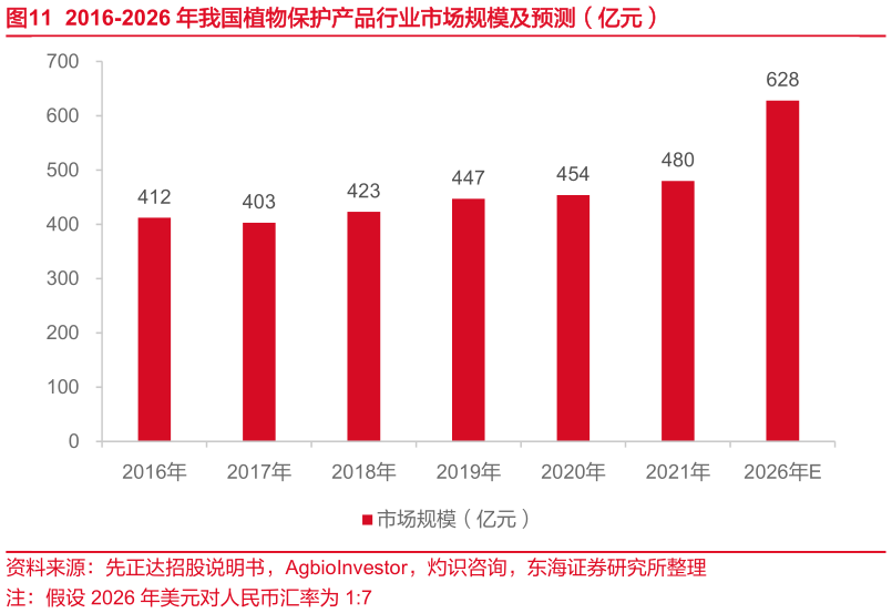 我想了解一下2016-2026 年我国植物保护产品行业市场规模及预测（亿元）?