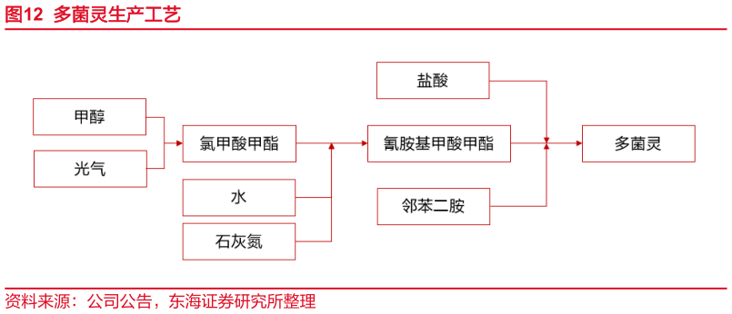 谁知道多菌灵生产工艺?