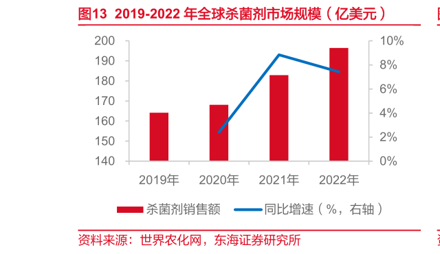 你知道2019-2022 年全球杀菌剂市场规模（亿美元）?