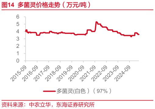咨询下各位多菌灵价格走势（万元吨）?