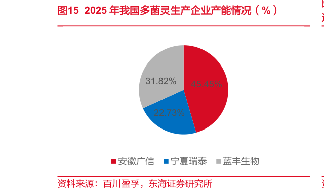 想问下各位网友2025 年我国多菌灵生产企业产能情况（%）?