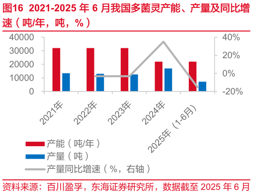 怎样理解2021-2025 年 6 月我国多菌灵产能、产量及同比增?