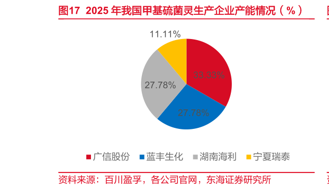 谁知道2025 年我国甲基硫菌灵生产企业产能情况（%）?