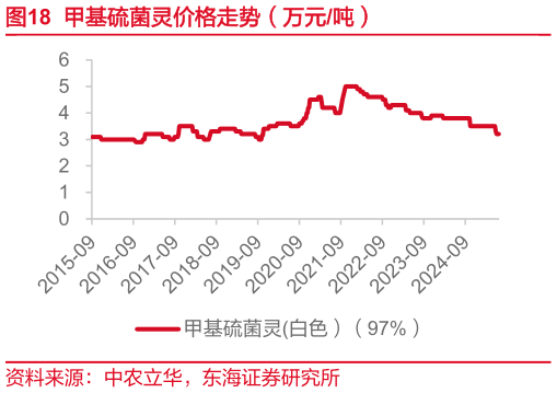 一起讨论下甲基硫菌灵价格走势（万元吨）?