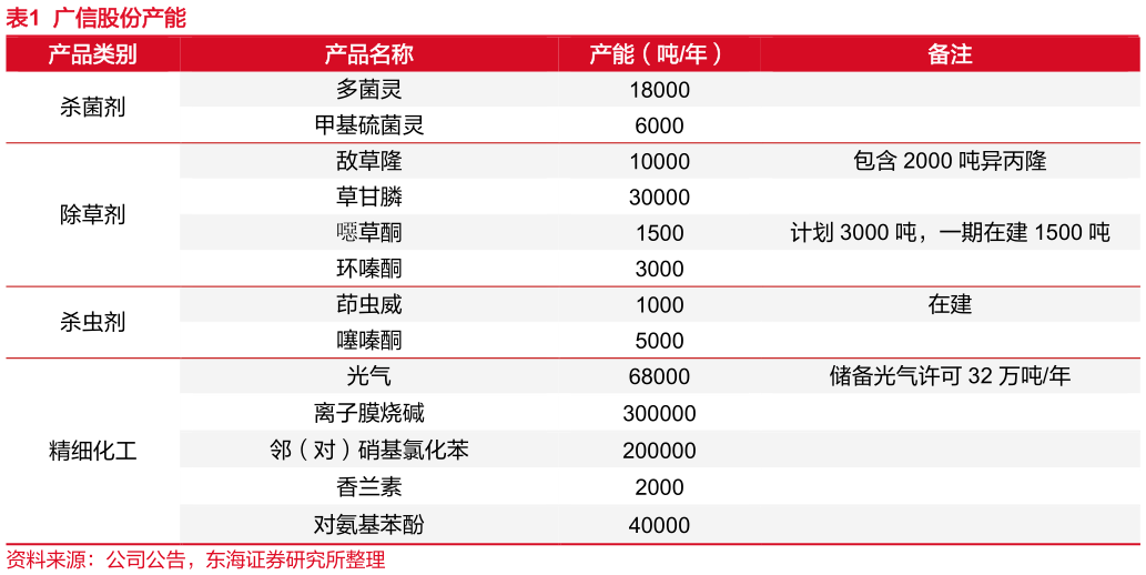 如何才能广信股份产能?