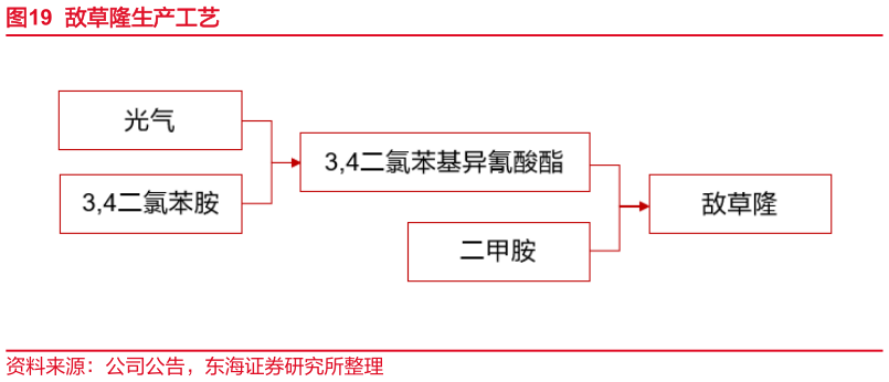如何才能敌草隆生产工艺?