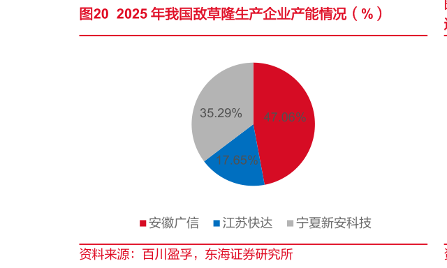 谁能回答2025 年我国敌草隆生产企业产能情况（%）?