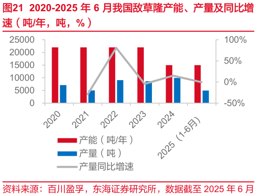 一起讨论下2020-2025 年 6 月我国敌草隆产能、产量及同比增?