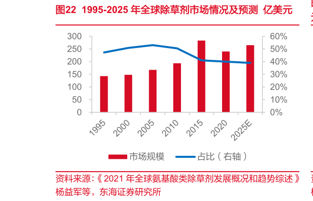 各位网友请教一下1995-2025 年全球除草剂市场情况及预测  亿美元?