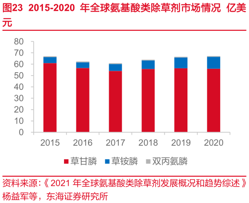 你知道2015-2020 年全球氨基酸类除草剂市场情况  亿美?