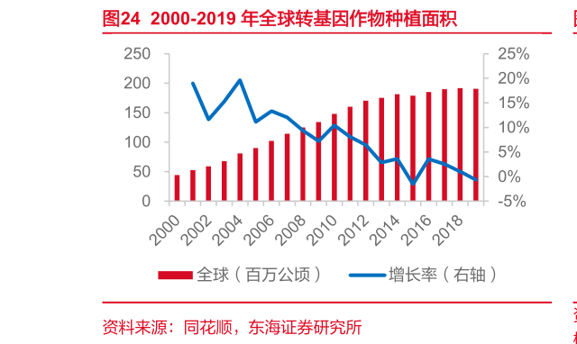我想了解一下2000-2019 年全球转基因作物种植面积?