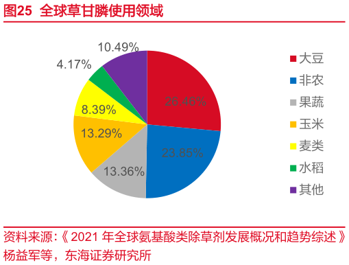 如何了解全球草甘膦使用领域?