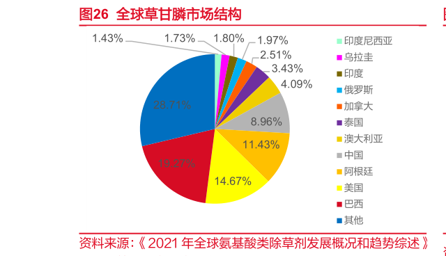 想问下各位网友全球草甘膦市场结构?