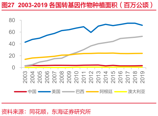 请问一下2003-2019 各国转基因作物种植面积（百万公顷）?