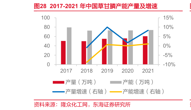 如何解释2017-2021 年中国草甘膦产能产量及增速?