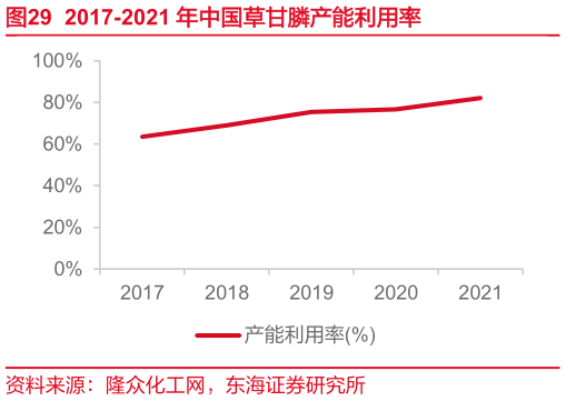 谁能回答2017-2021 年中国草甘膦产能利用率?
