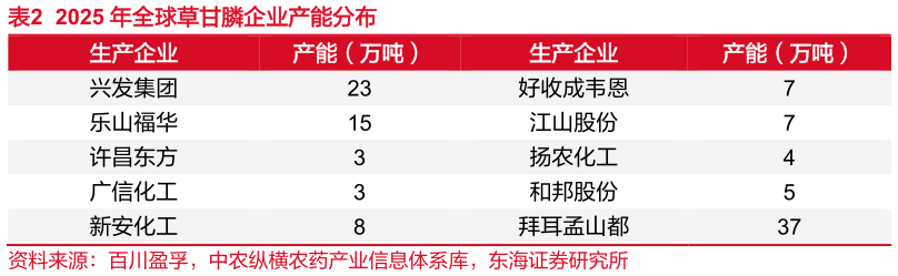谁能回答2025 年全球草甘膦企业产能分布?