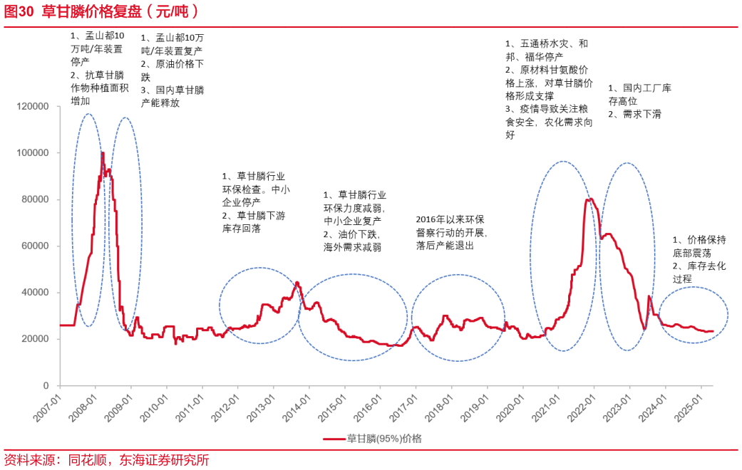 如何了解草甘膦价格复盘（元吨）?