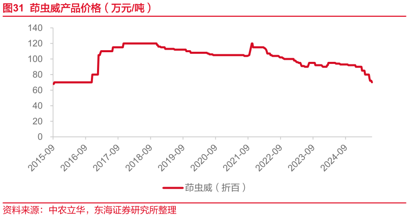 谁知道茚虫威产品价格（万元吨）?