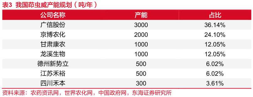 谁能回答我国茚虫威产能规划（吨年）?