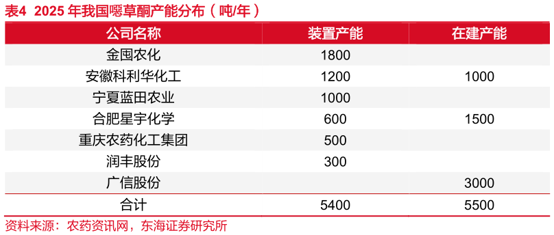 咨询大家2025 年我国噁草酮产能分布（吨年）?