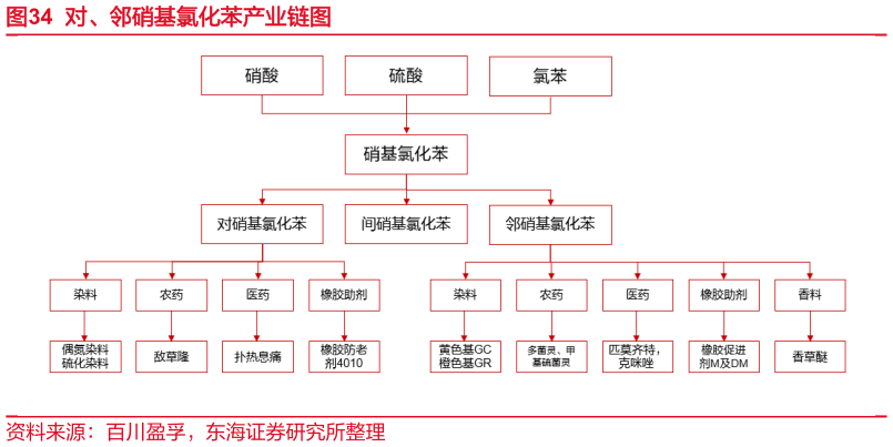 谁能回答对、邻硝基氯化苯产业链图?