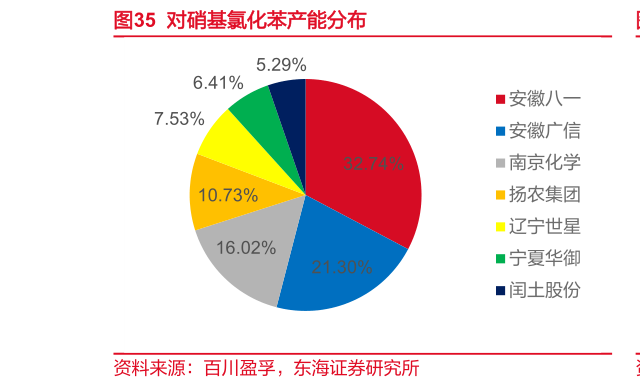 各位网友请教一下对硝基氯化苯产能分布?