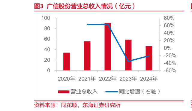 一起讨论下广信股份营业总收入情况(亿元)?