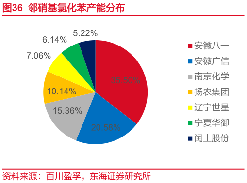 想问下各位网友邻硝基氯化苯产能分布?