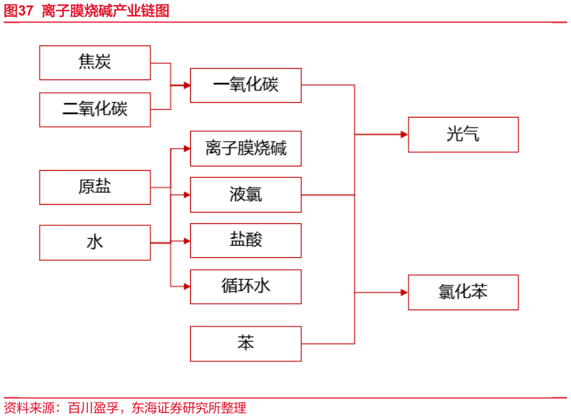 我想了解一下离子膜烧碱产业链图?