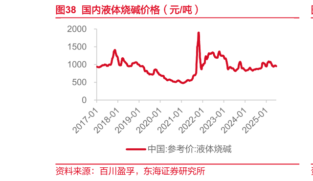 如何了解国内液体烧碱价格（元吨）?