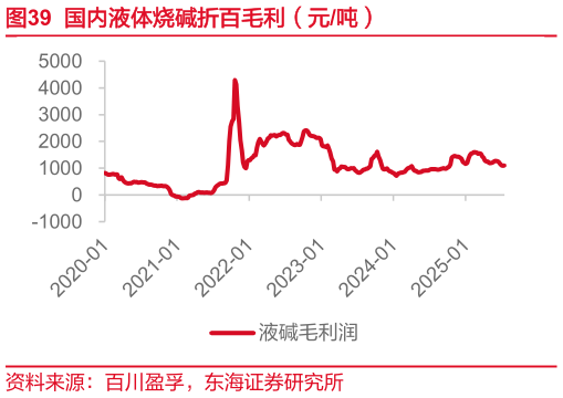 一起讨论下国内液体烧碱折百毛利（元吨）?