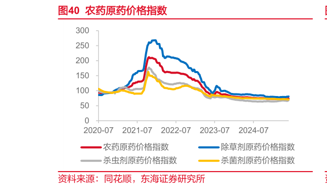 谁能回答农药原药价格指数?