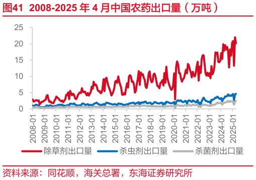 各位网友请教一下2008-2025 年 4 月中国农药出口量（万吨）?