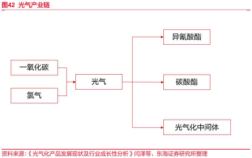 想问下各位网友光气产业链?