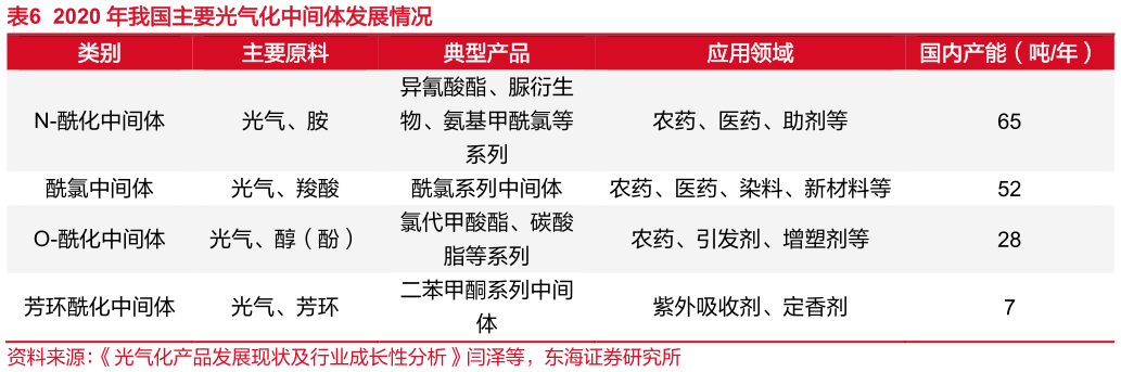 你知道2020 年我国主要光气化中间体发展情况?