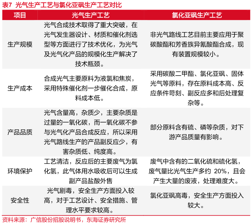 你知道光气生产工艺与氯化亚砜生产工艺对比?