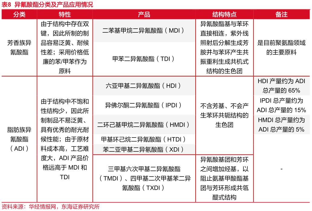 如何了解异氰酸酯分类及产品应用情况?