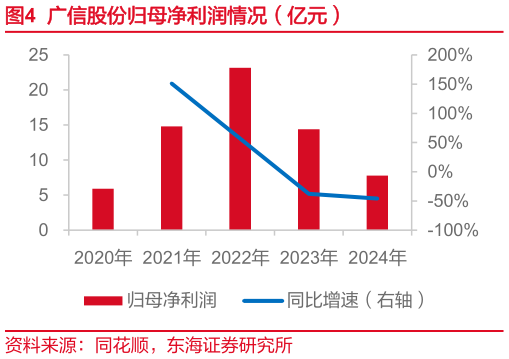 如何看待广信股份归母净利润情况(亿元)?