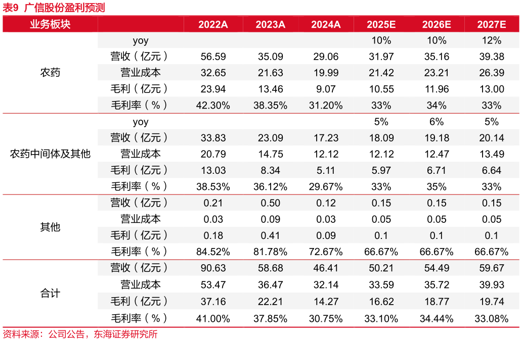 如何解释广信股份盈利预测?
